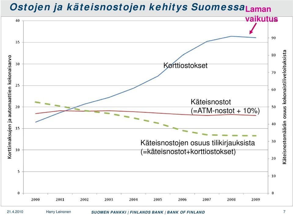 10%) Käteisnostojen osuus tilikirjauksista