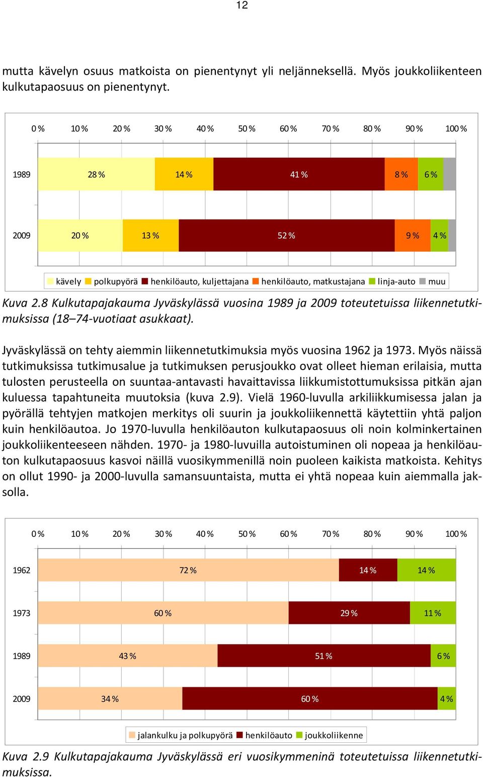 8 Kulkutapajakauma Jyväskylässä vuosina 1989 ja 2009 toteutetuissa liikennetutkimuksissa (18 74 vuotiaat asukkaat). Jyväskylässä on tehty aiemmin liikennetutkimuksia myös vuosina 1962 ja 1973.