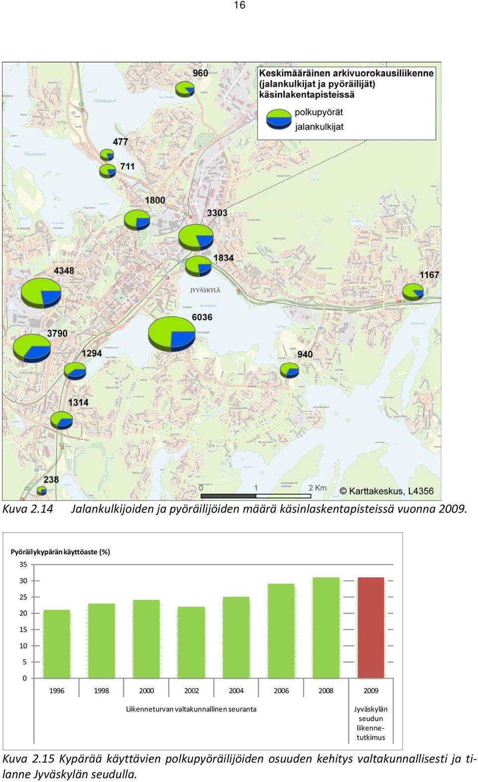 Liikenneturvan valtakunnallinen seuranta Jyväskylän seudun liikennetutkimus Kuva 2.