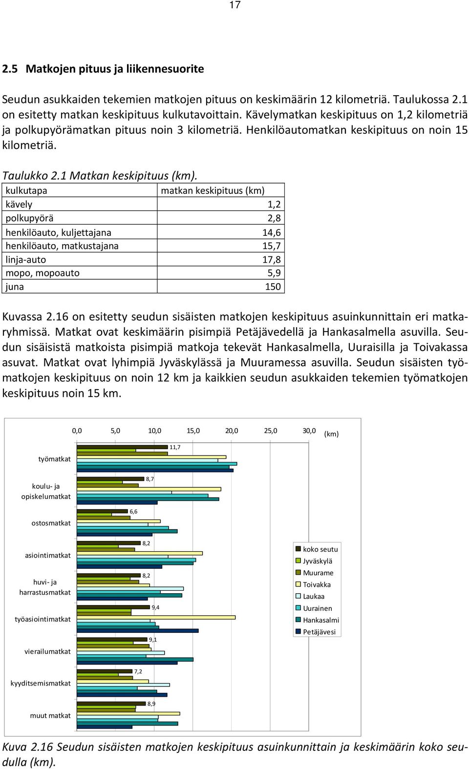 kulkutapa matkan keskipituus (km) kävely 1,2 polkupyörä 2,8 henkilöauto, kuljettajana 14,6 henkilöauto, matkustajana 15,7 linja auto 17,8 mopo, mopoauto 5,9 juna 150 Kuvassa 2.