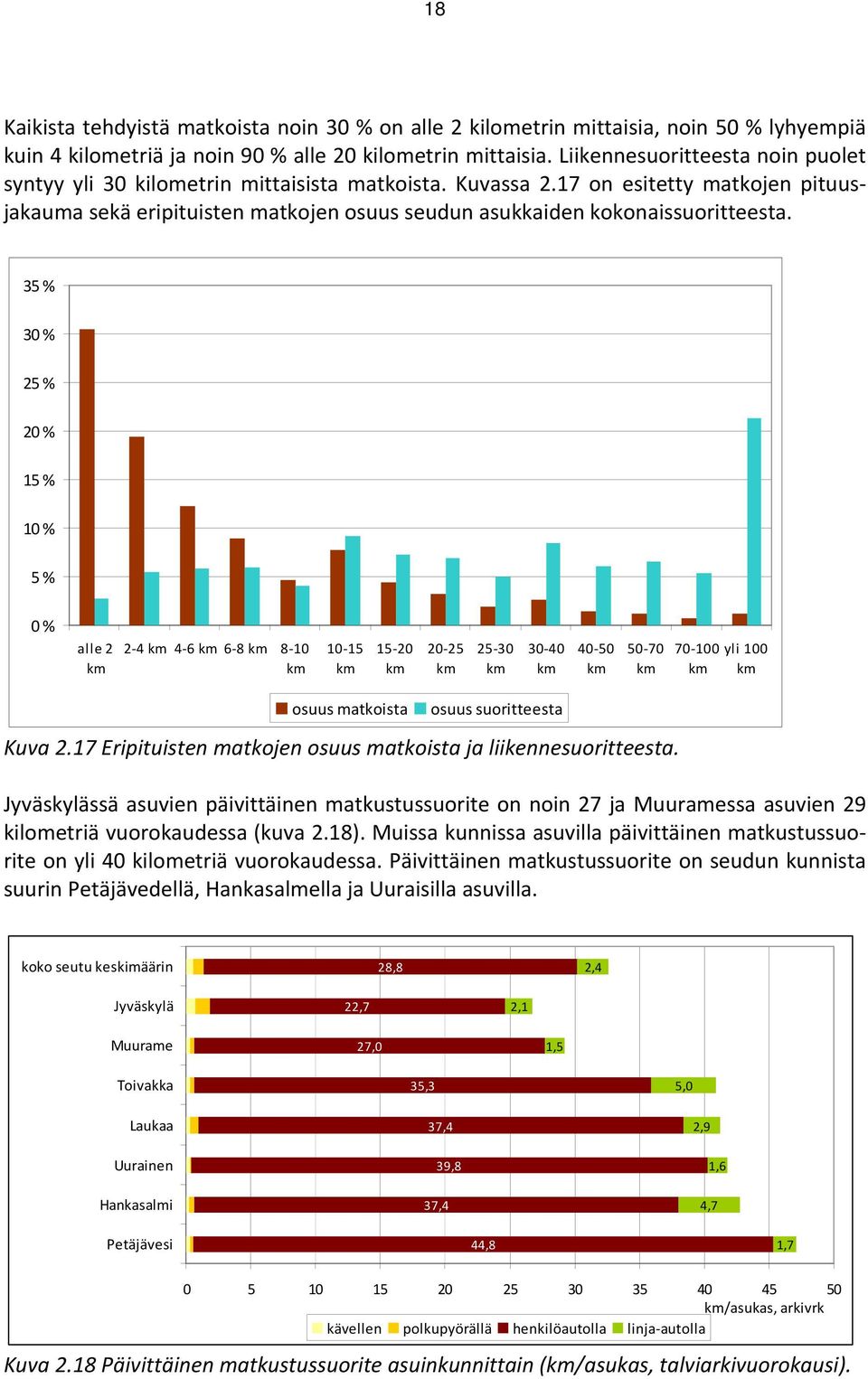 17 on esitetty matkojen pituusjakauma sekä eripituisten matkojen osuus seudun asukkaiden kokonaissuoritteesta.