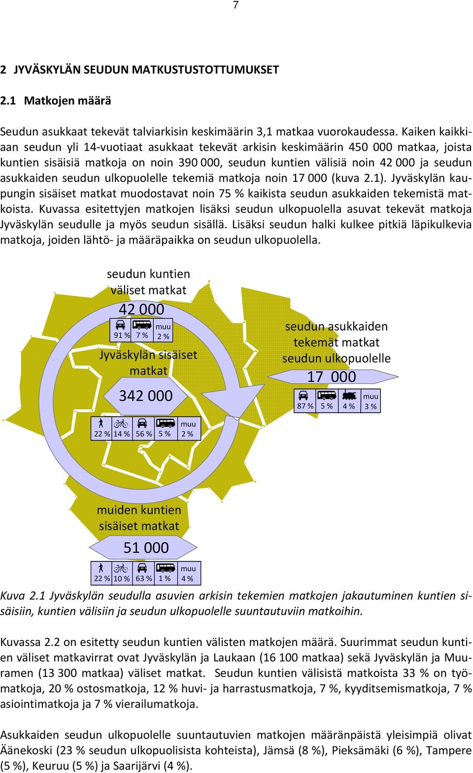seudun ulkopuolelle tekemiä matkoja noin 17 000 (kuva 2.1). Jyväskylän kaupungin sisäiset matkat muodostavat noin 75 % kaikista seudun asukkaiden tekemistä matkoista.
