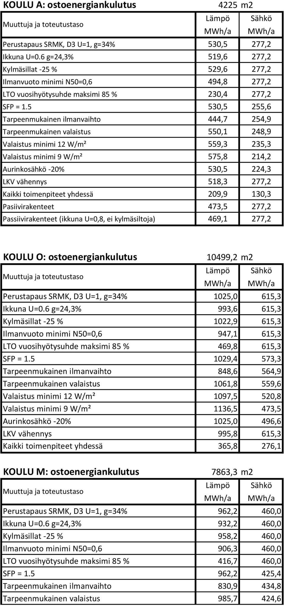 5 530,5 255,6 Tarpeenmukainen ilmanvaihto 444,7 254,9 Tarpeenmukainen valaistus 550,1 248,9 Valaistus minimi 12 W/m² 559,3 235,3 Valaistus minimi 9 W/m² 575,8 214,2 Aurinkosähkö -20% 530,5 224,3 LKV