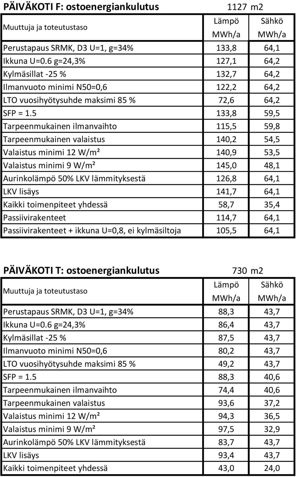 5 133,8 59,5 Tarpeenmukainen ilmanvaihto 115,5 59,8 Tarpeenmukainen valaistus 140,2 54,5 Valaistus minimi 12 W/m² 140,9 53,5 Valaistus minimi 9 W/m² 145,0 48,1 Aurinkolämpö 50% LKV lämmityksestä