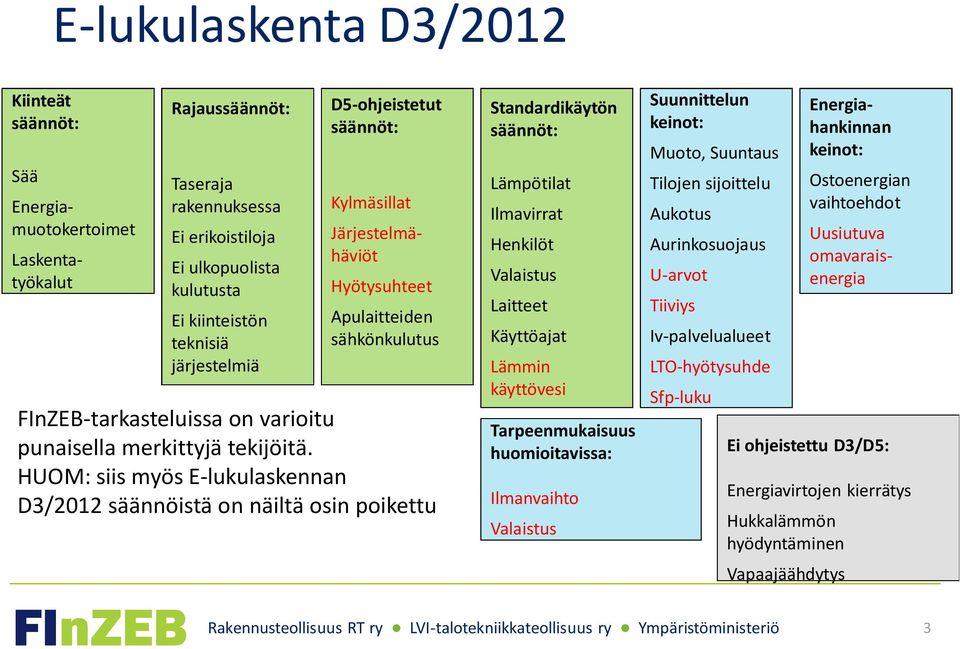 HUOM: siis myös E-lukulaskennan D3/2012 säännöistä on näiltä osin poikettu Standardikäytön säännöt: Lämpötilat Ilmavirrat Henkilöt Valaistus Laitteet Käyttöajat Lämmin käyttövesi Tarpeenmukaisuus