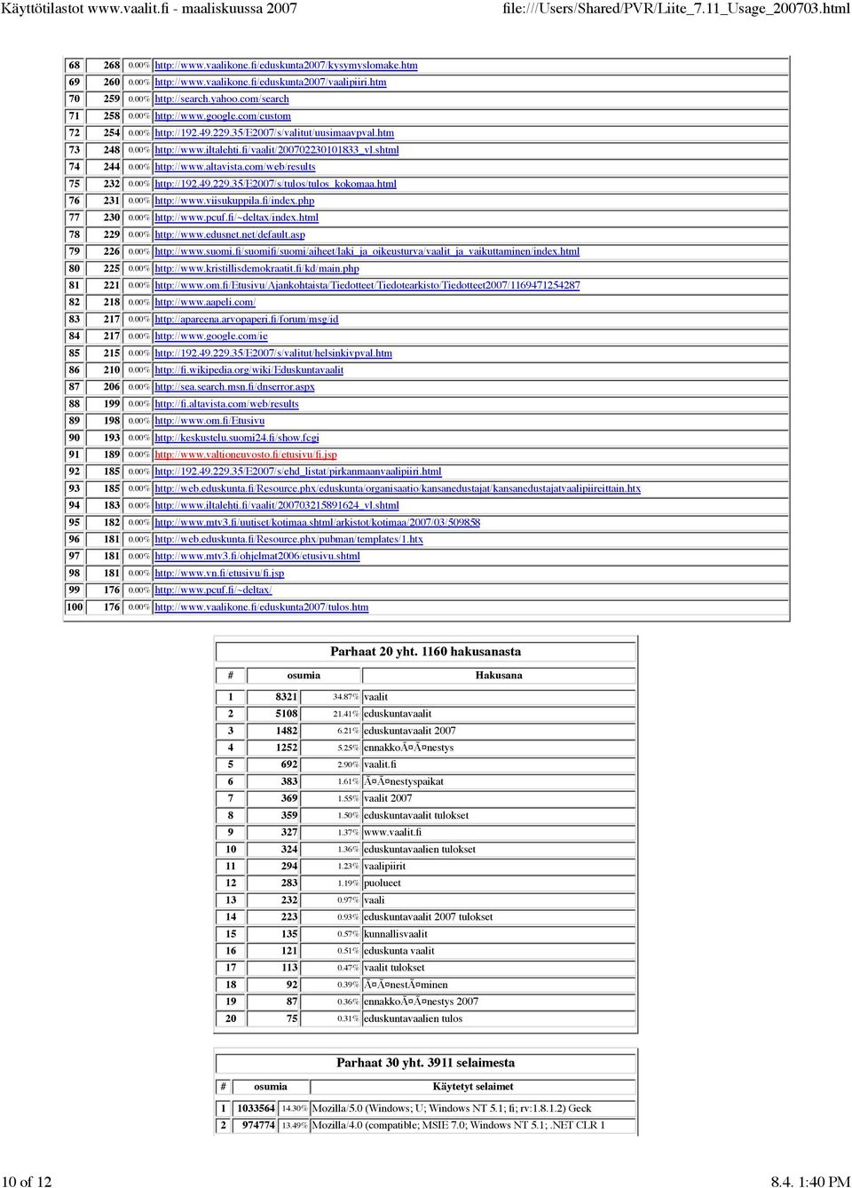 com/web/results 75 232 0.00% http://192.49.229.35/e2007/s/tulos/tulos_kokomaa.html 76 231 0.00% http://www.viisukuppila.fi/index.php 77 230 0.00% http://www.pcuf.fi/~deltax/index.html 78 229 0.
