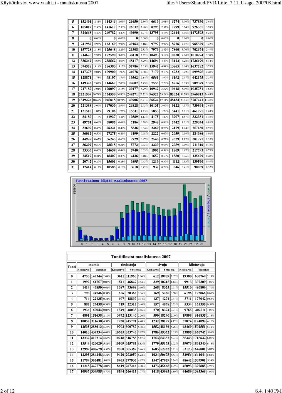 33% 7973 2.42% 7860 3.76% 702674 2.49% 11 214625 2.97% 172590 3.09% 30418 3.32% 10493 3.18% 10230 4.90% 1010294 3.58% 12 336362 4.65% 258562 4.63% 48417 5.29% 14694 4.46% 13122 6.28% 1736199 6.
