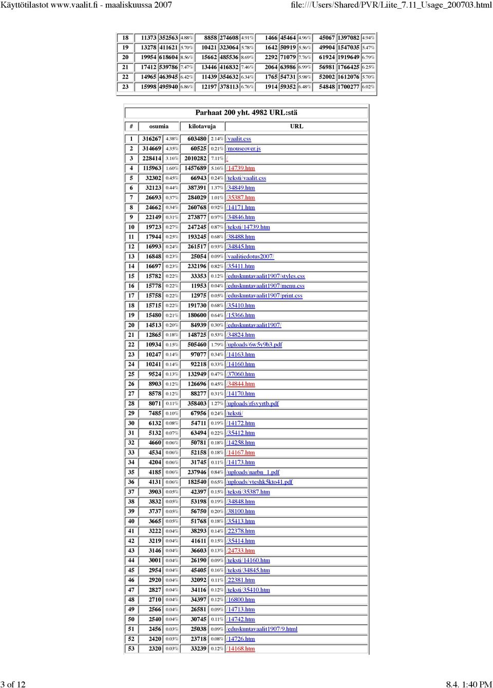 70% 23 15998 495940 6.86% 12197 378113 6.76% 1914 59352 6.48% 54848 1700277 6.02% Parhaat 200 yht. 4982 URL:stä # osumia kilotavuja URL 1 316267 4.38% 603480 2.14% /vaalit.css 2 314669 4.35% 60525 0.