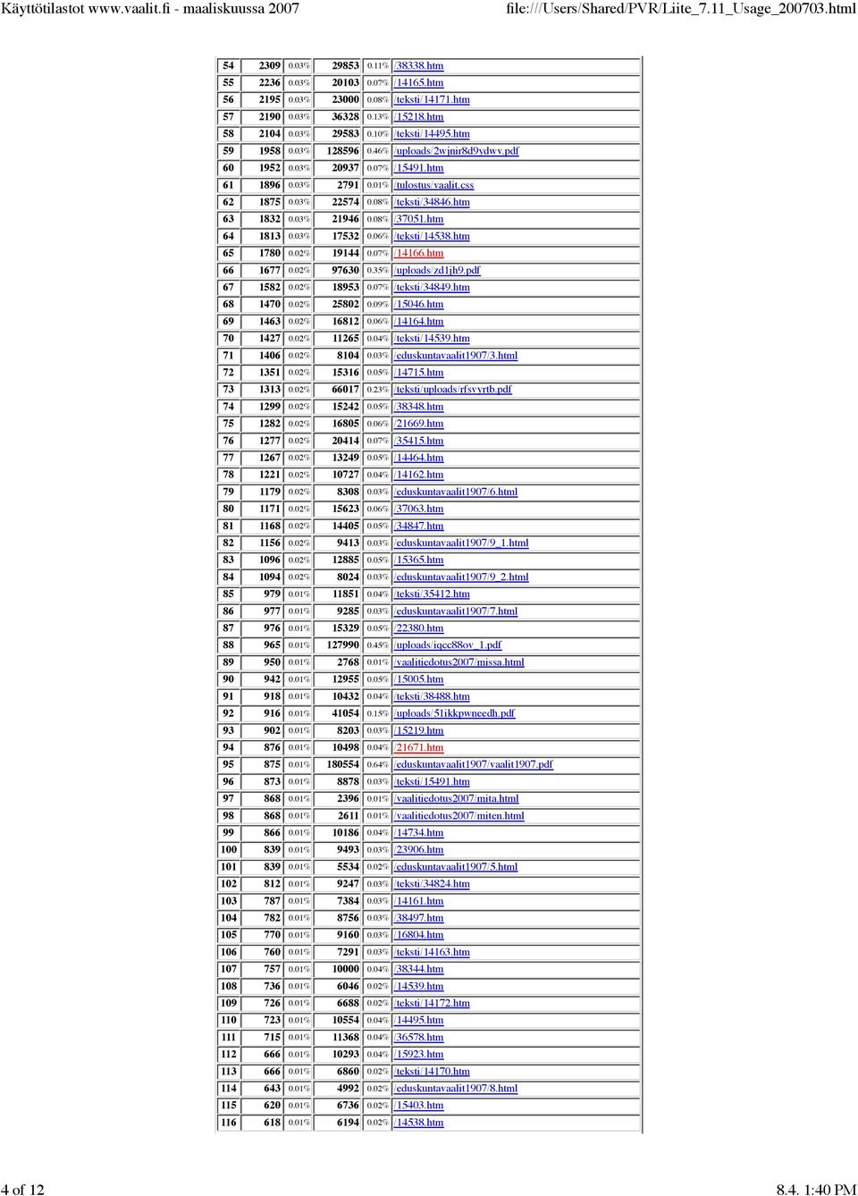 03% 21946 0.08% /37051.htm 64 1813 0.03% 17532 0.06% /teksti/14538.htm 65 1780 0.02% 19144 0.07% /14166.htm 66 1677 0.02% 97630 0.35% /uploads/zd1jh9.pdf 67 1582 0.02% 18953 0.07% /teksti/34849.