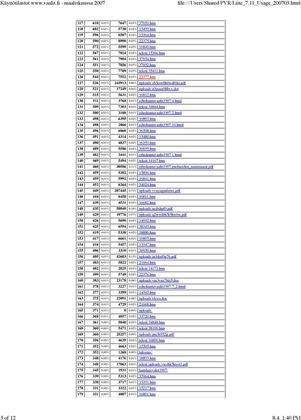 01% 243913 0.86% /uploads/zb5ciw8h0wdf6kr.pdf 128 521 0.01% 17249 0.06% /uploads/u3poee08byx.dot 129 515 0.01% 5631 0.02% /16812.htm 130 511 0.01% 3768 0.01% /eduskuntavaalit1907/4.html 131 509 0.