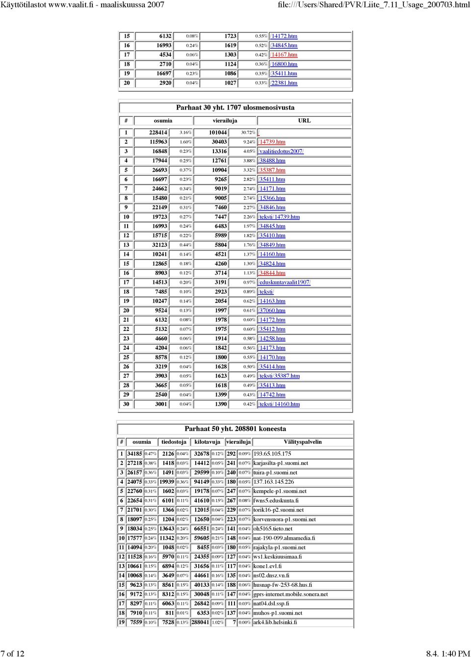 05% /vaalitiedotus2007/ 4 17944 0.25% 12761 3.88% /38488.htm 5 26693 0.37% 10904 3.32% /35387.htm 6 16697 0.23% 9265 2.82% /35411.htm 7 24662 0.34% 9019 2.74% /14171.htm 8 15480 0.21% 9005 2.