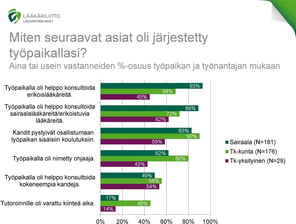 45% 68% 93% Työpaikalla oli helppo konsultoida sairaalalääkäreitä/erikoistuvia lääkäreitä.