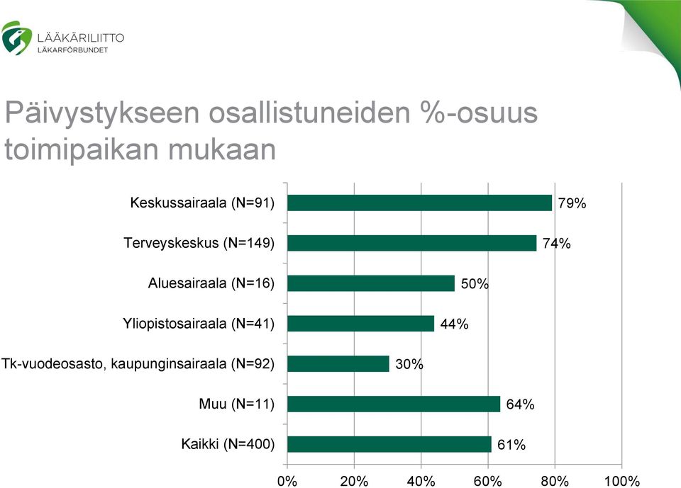 (N=16) Yliopistosairaala (N=41) 44% 50% Tk-vuodeosasto,