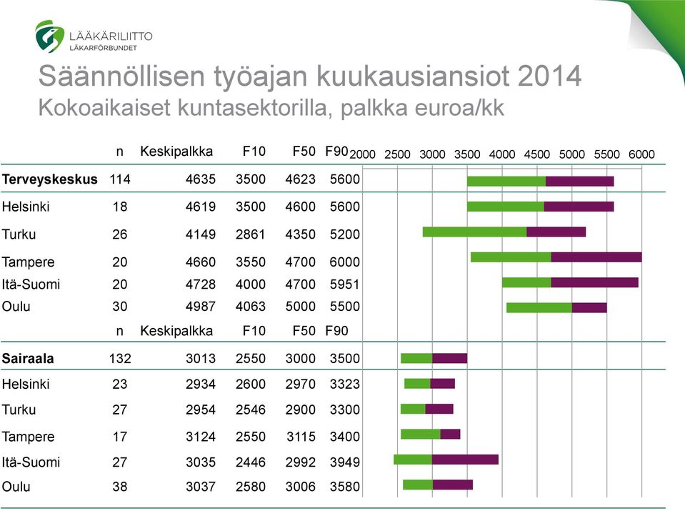 Oulu 30 4987 4063 5000 5500 n Keskipalkka F10 F50 F90 Sairaala 132 3013 2550 3000 3500 Helsinki 23 2934 2600 2970 3323 Turku 27 2954 2546