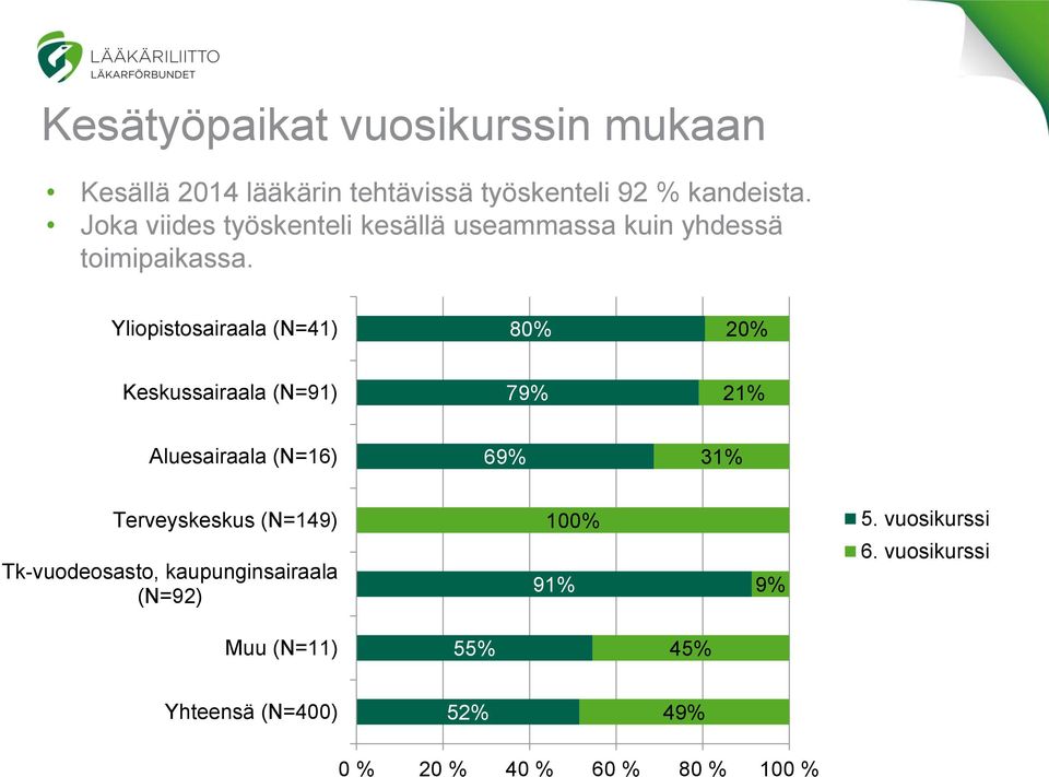 Yliopistosairaala (N=41) 80% 20% Keskussairaala (N=91) 79% 21% Aluesairaala (N=16) 69% 31% Terveyskeskus