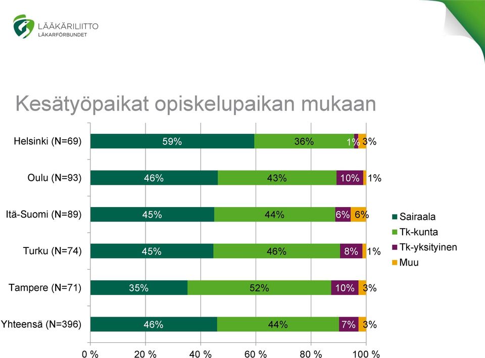 Tk-kunta Turku (N=74) 45% 46% 8% 1% Tk-yksityinen Muu Tampere (N=71)