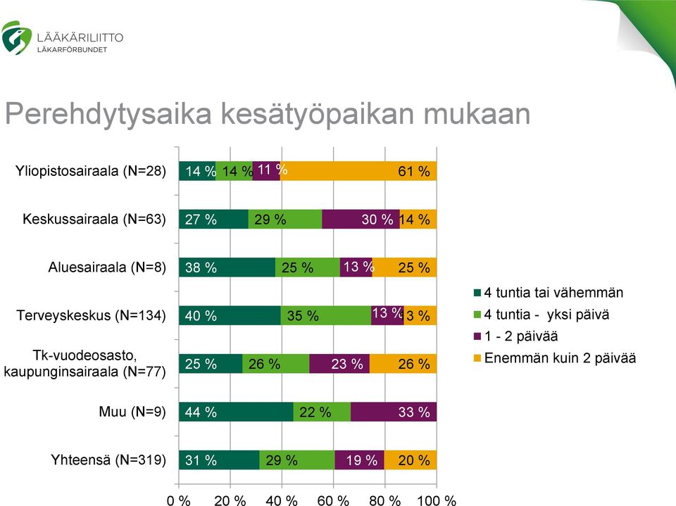 Tk-vuodeosasto, kaupunginsairaala (N=77) 40 % 25 % 26 % 35 % 23 % 13 % 13 % 26 % 4 tuntia - yksi päivä 1-2