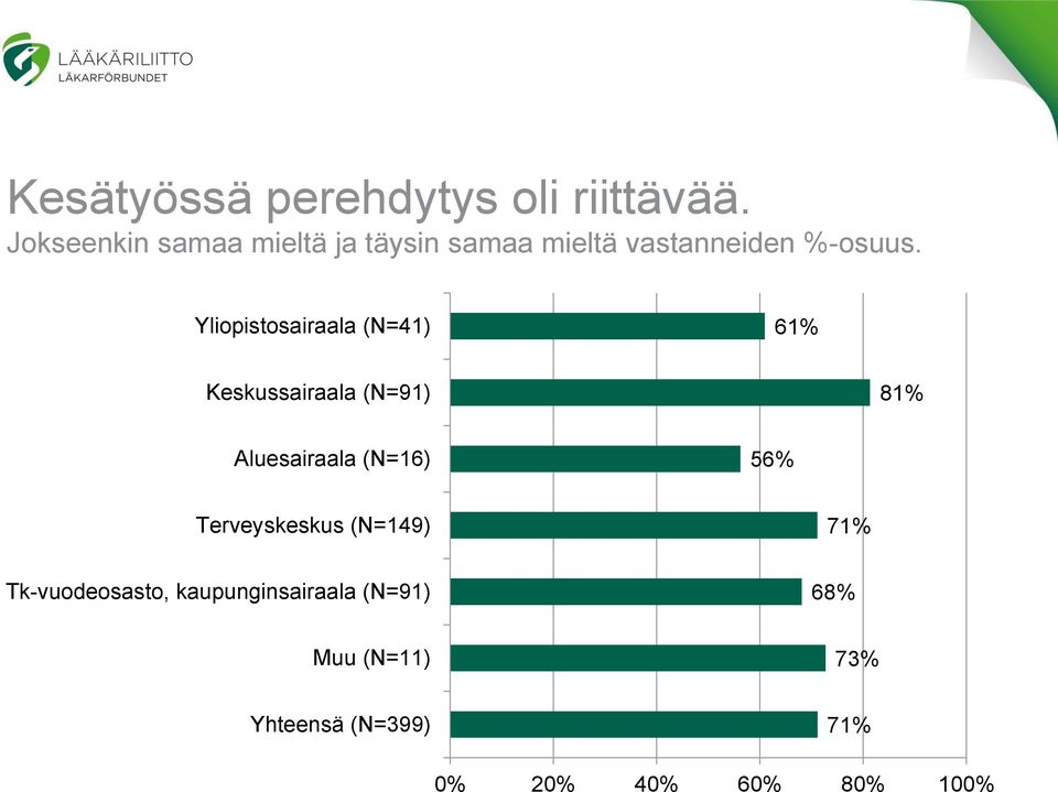 Yliopistosairaala (N=41) 61% Keskussairaala (N=91) 81% Aluesairaala (N=16) 56%