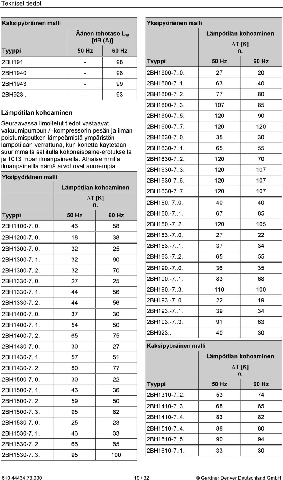 suurimmalla sallitulla kokonaispaine-erotuksella ja 1013 mbar ilmanpaineella. Alhaisemmilla ilmanpaineilla nämä arvot ovat suurempia. Yksipyöräinen malli Lämpötilan kohoaminen T [K] n.
