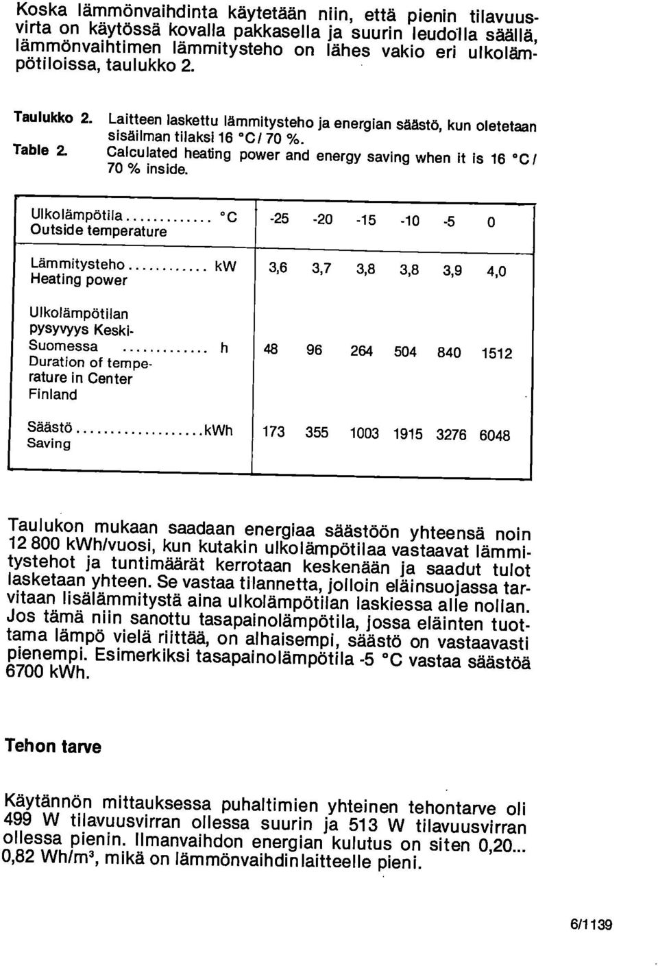 Ulkolämpötila Outside temperature C -25-20 -15-10 -5 0 Lämmitysteho Heating power kw 3,6 3,7 3,8 3,8 3,9 4,0 Ulkolämpötilan Pysyvyys Keski- Suomessa Duration of temperature in Center Finland 48 96