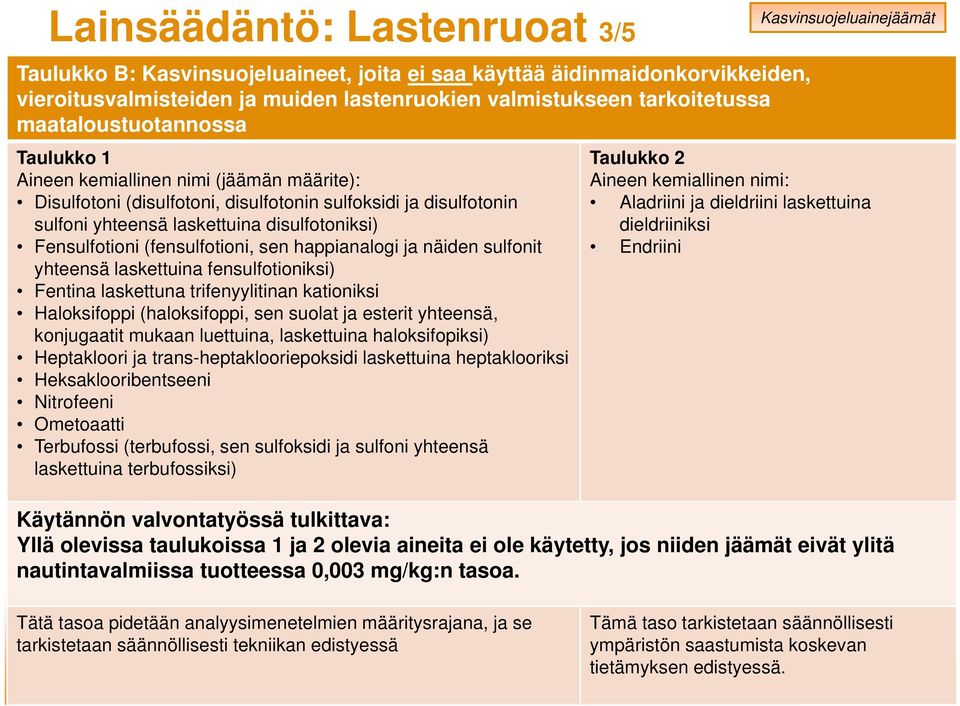 (fensulfotioni, sen happianalogi ja näiden sulfonit yhteensä laskettuina fensulfotioniksi) Fentina laskettuna trifenyylitinan kationiksi Haloksifoppi (haloksifoppi, sen suolat ja esterit yhteensä,