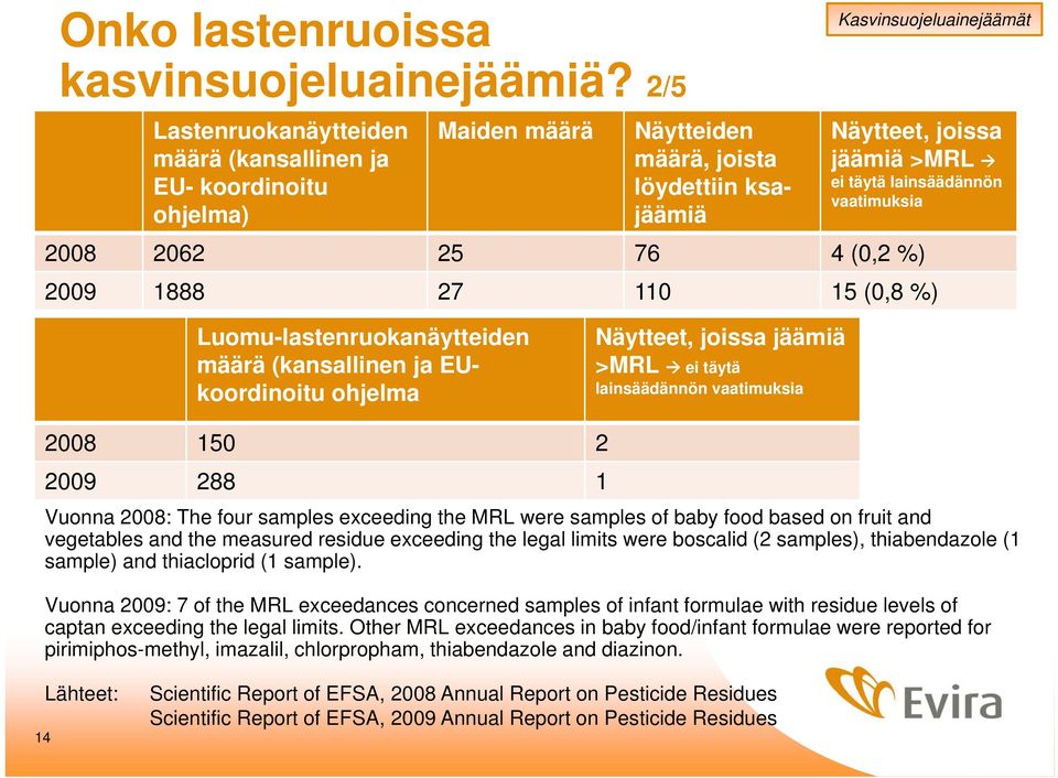 lainsäädännön vaatimuksia 2008 2062 25 76 4 (0,2 %) 2009 1888 27 110 15 (0,8 %) Luomu-lastenruokanäytteiden määrä (kansallinen ja EUkoordinoitu ohjelma Näytteet, joissa jäämiä >MRL ei täytä