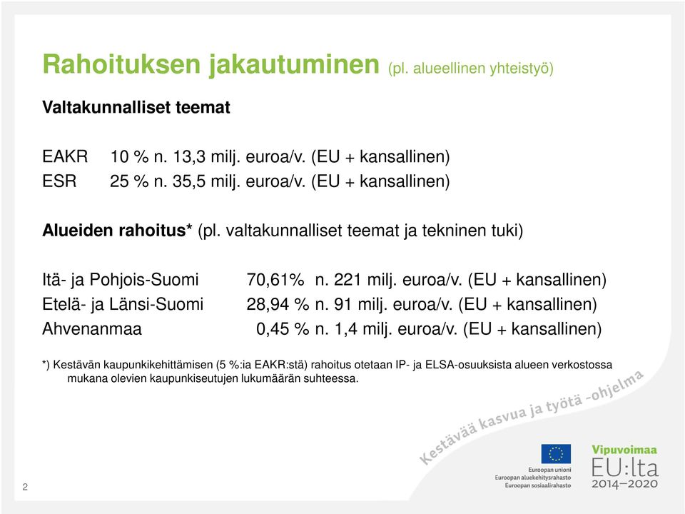 valtakunnalliset teemat ja tekninen tuki) Itä- ja Pohjois-Suomi Etelä- ja Länsi-Suomi Ahvenanmaa 70,61% n. 221 milj. euroa/v.