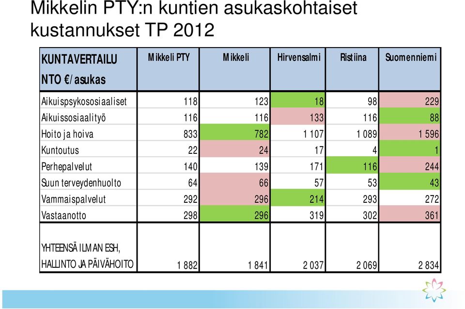 1 107 1 089 1 596 Kuntoutus 22 24 17 4 1 Perhepalvelut 140 139 171 116 244 Suun terveydenhuolto 64 66 57 53 43