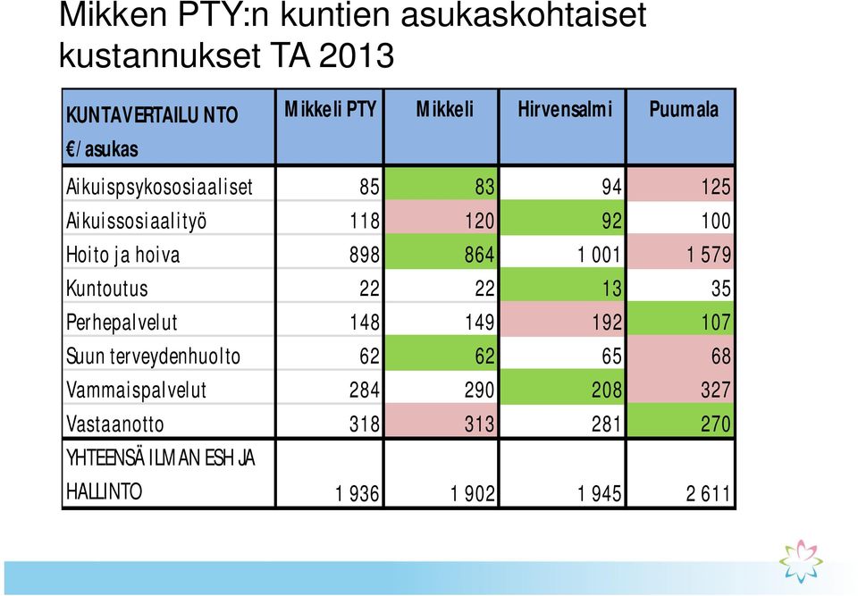 898 864 1 001 1 579 Kuntoutus 22 22 13 35 Perhepalvelut 148 149 192 107 Suun terveydenhuolto 62 62 65 68