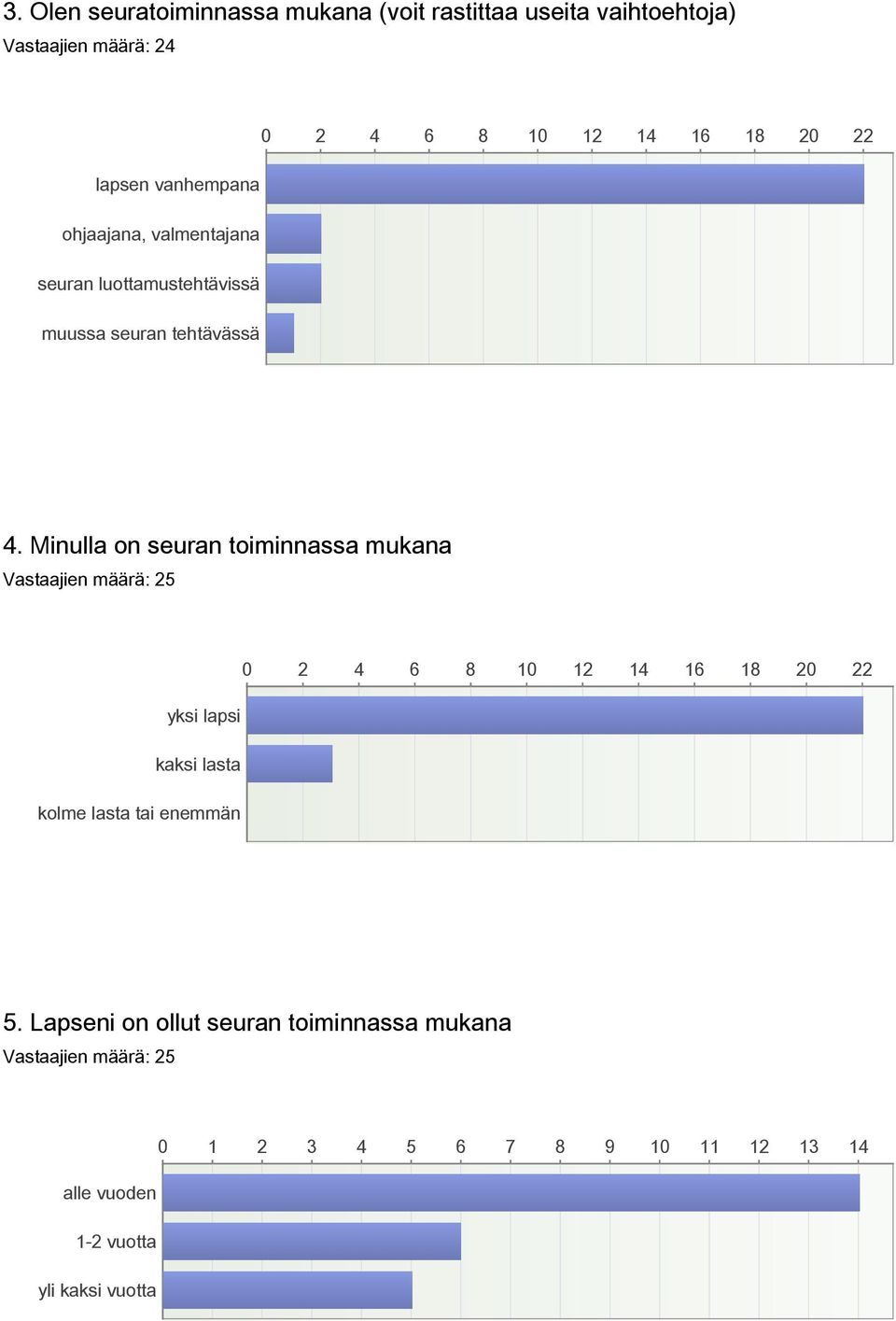 Minulla on seuran toiminnassa mukana 0 2 4 6 8 10 12 14 16 18 20 22 yksi lapsi kaksi lasta kolme lasta tai