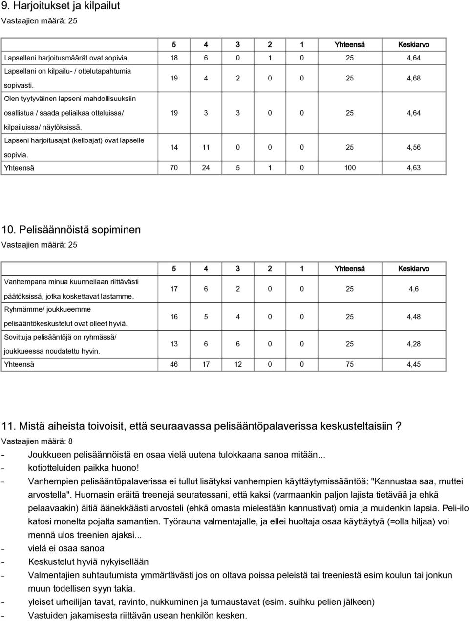 Lapseni harjoitusajat (kelloajat) ovat lapselle 14 11 0 0 0 25 4,56 sopivia. Yhteensä 70 24 5 1 0 100 4,63 10.