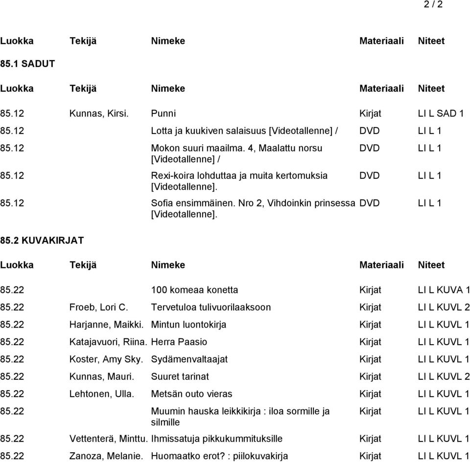 22 Froeb, Lori C. Tervetuloa tulivuorilaaksoon Kirjat LI L KUVL 2 85.22 Harjanne, Maikki. Mintun luontokirja Kirjat LI L KUVL 1 85.22 Katajavuori, Riina. Herra Paasio Kirjat LI L KUVL 1 85.