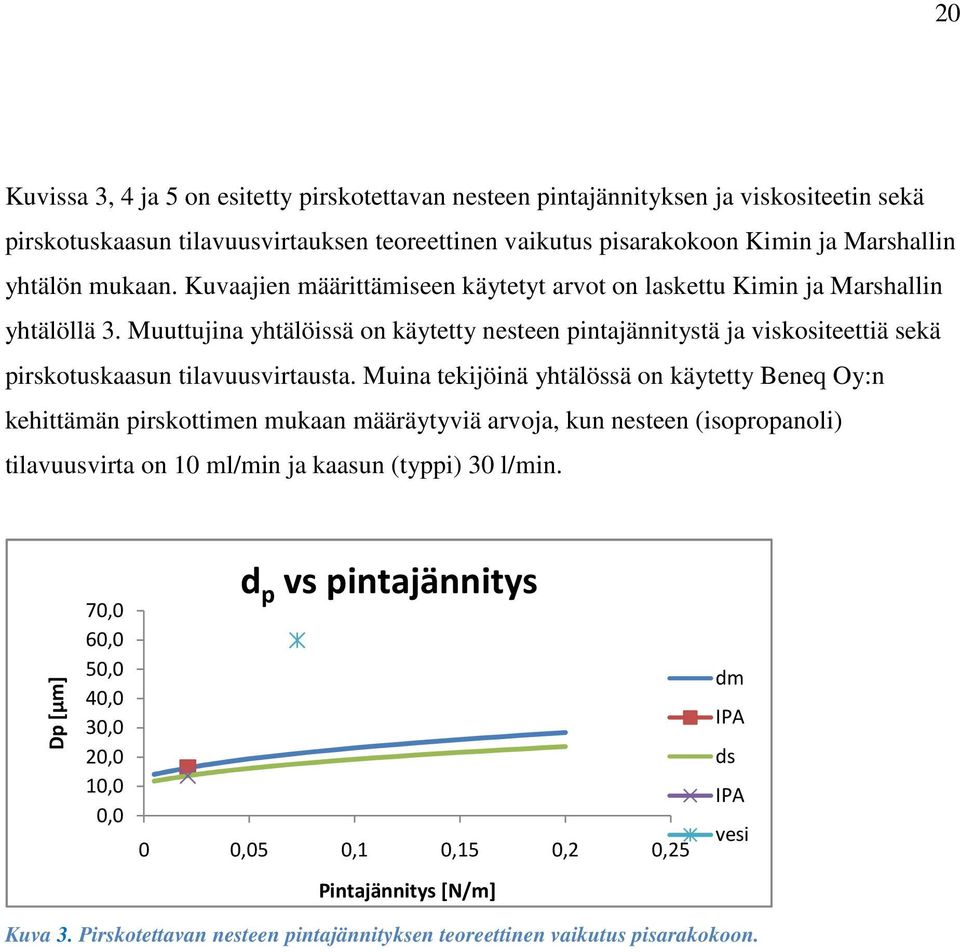 Muina tekijöinä yhtälössä on käytetty Beneq Oy:n kehittämän pirskottimen mukaan määräytyviä arvoja, kun nesteen (isopropanoli) tilavuusvirta on 10 ml/min ja kaasun (typpi) 30 l/min.