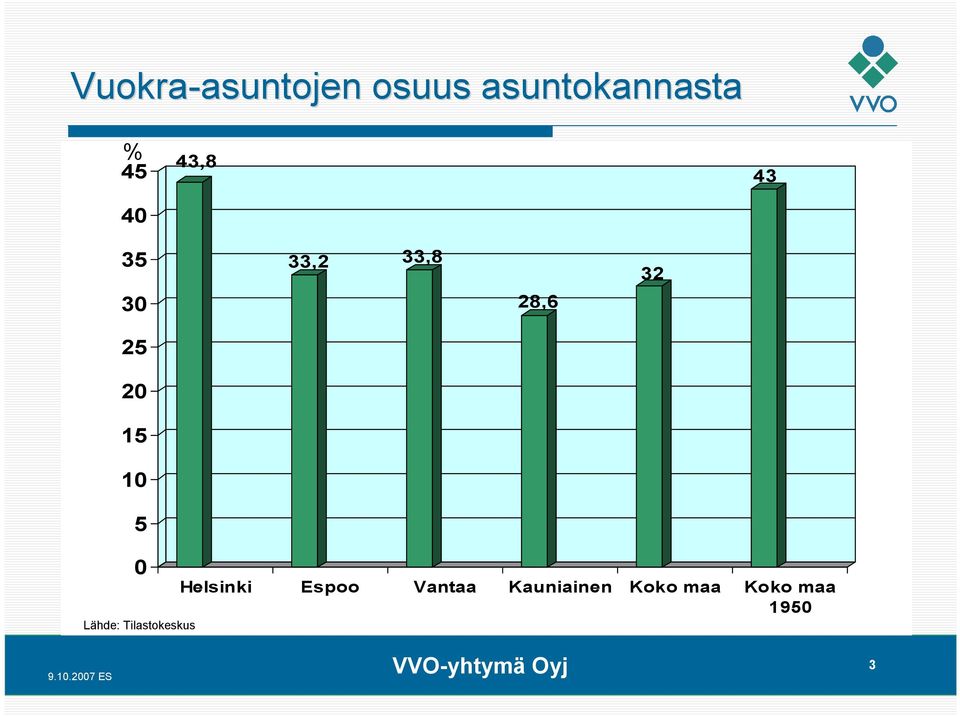 10 5 33,2 33,8 28,6 32 0 Lähde: Tilastokeskus