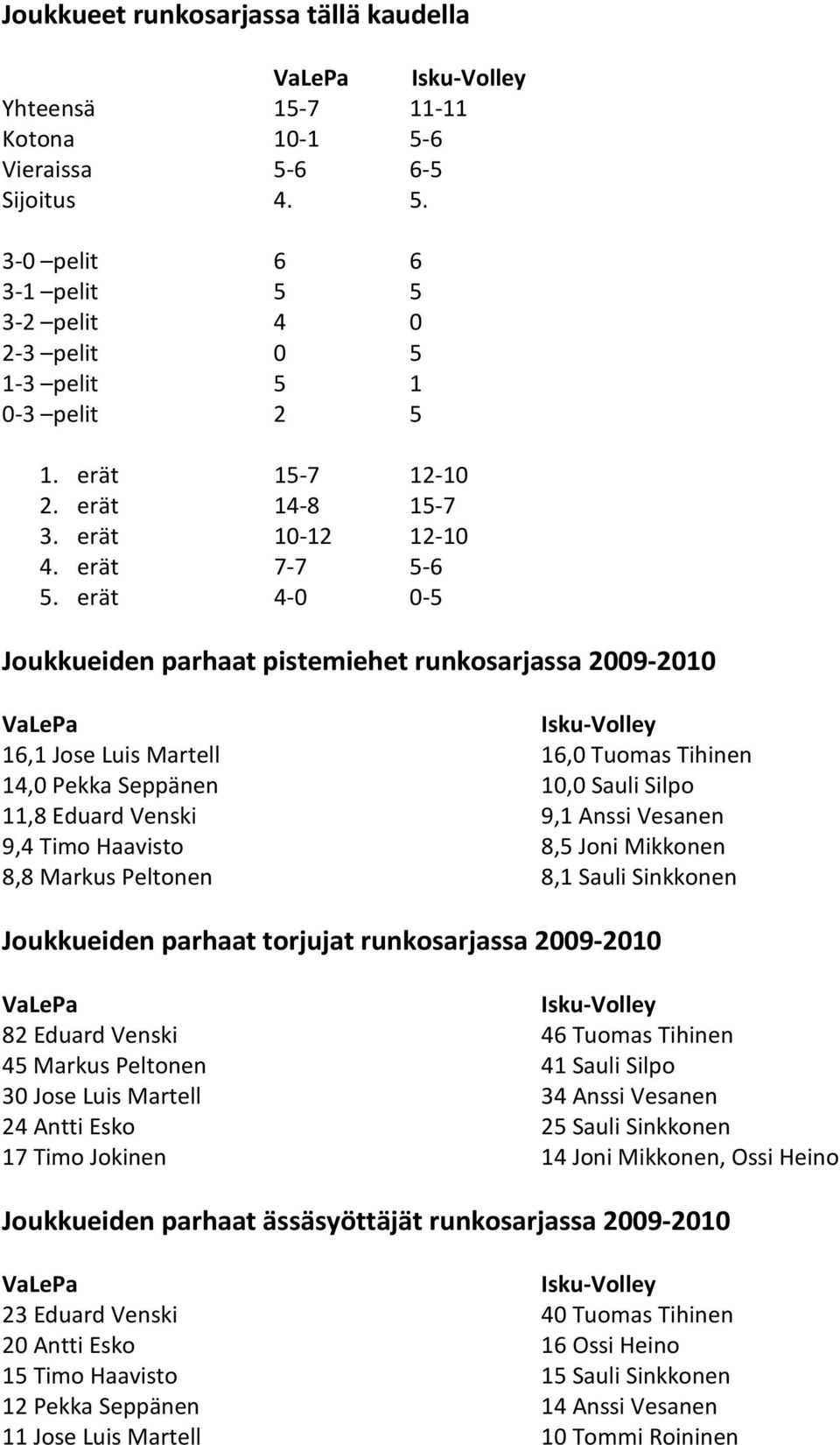 erät 4-0 0-5 Joukkueiden parhaat pistemiehet runkosarjassa 2009-2010 16,1 Jose Luis Martell 14,0 Pekka Seppänen 11,8 Eduard Venski 9,4 Timo Haavisto 8,8 Markus Peltonen 16,0 Tuomas Tihinen 10,0 Sauli