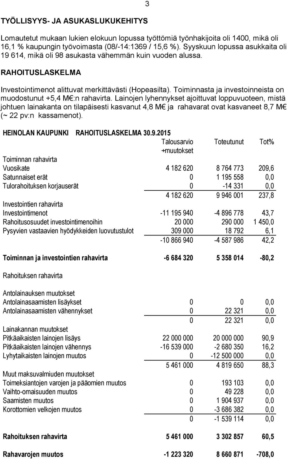 Toiminnasta ja investoinneista on muodostunut +5,4 M :n rahavirta.