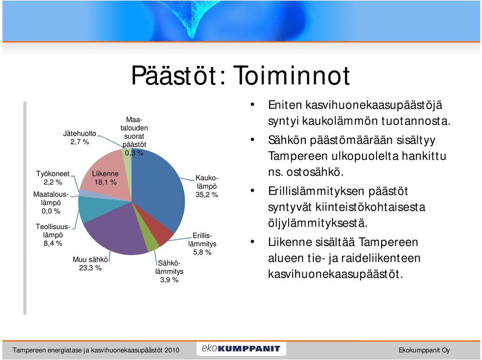 syntyi kaukolämmön tuotannosta. Sähkön päästömäärään sisältyy Tampereen ulkopuolelta hankittu ns. ostosähkö.