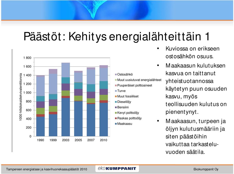 polttoöljy Maakaasu Kuviossa on erikseen ostosähkön osuus.