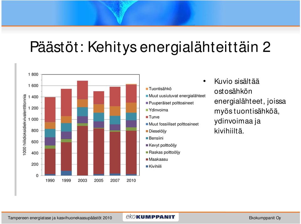 fossiiliset polttoaineet Dieselöljy Bensiini Kevyt polttoöljy Raskas polttoöljy Maakaasu Kivihiili Kuvio