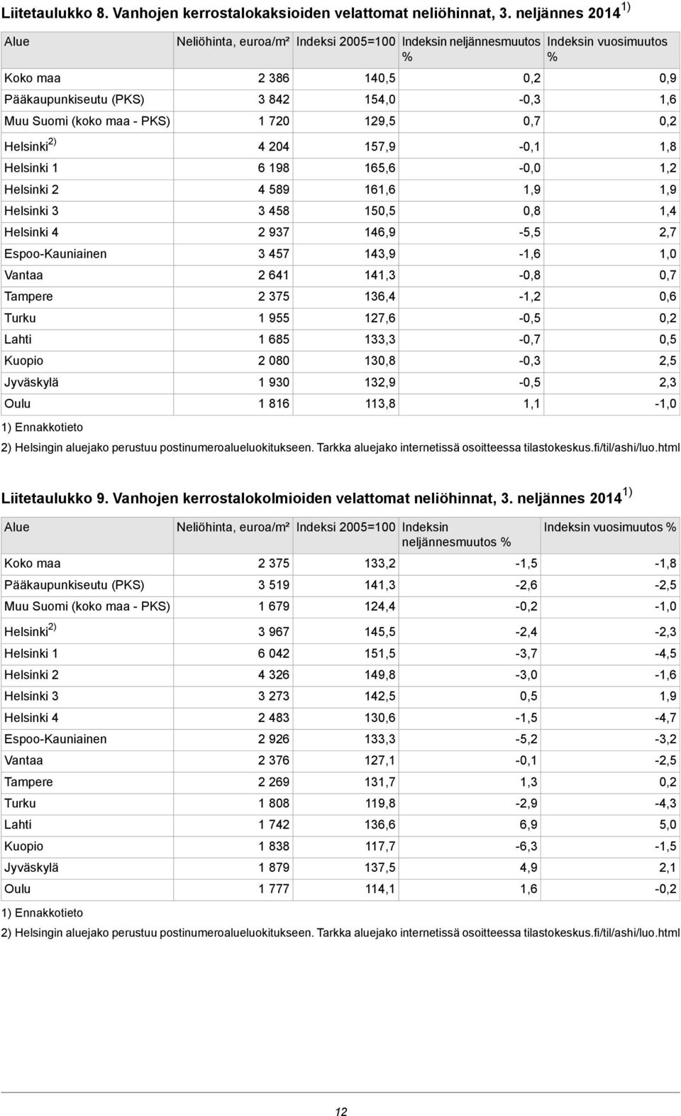 1,8 Helsinki 1 6 198 165,6-0,0 1,2 Helsinki 2 Helsinki 3 Helsinki 4 Espoo-Kauniainen Vantaa Tampere Turku Lahti Kuopio Jyväskylä Oulu 1) Ennakkotieto 4 589 3 458 2 937 3 457 2 641 2 375 1 955 1 685 2