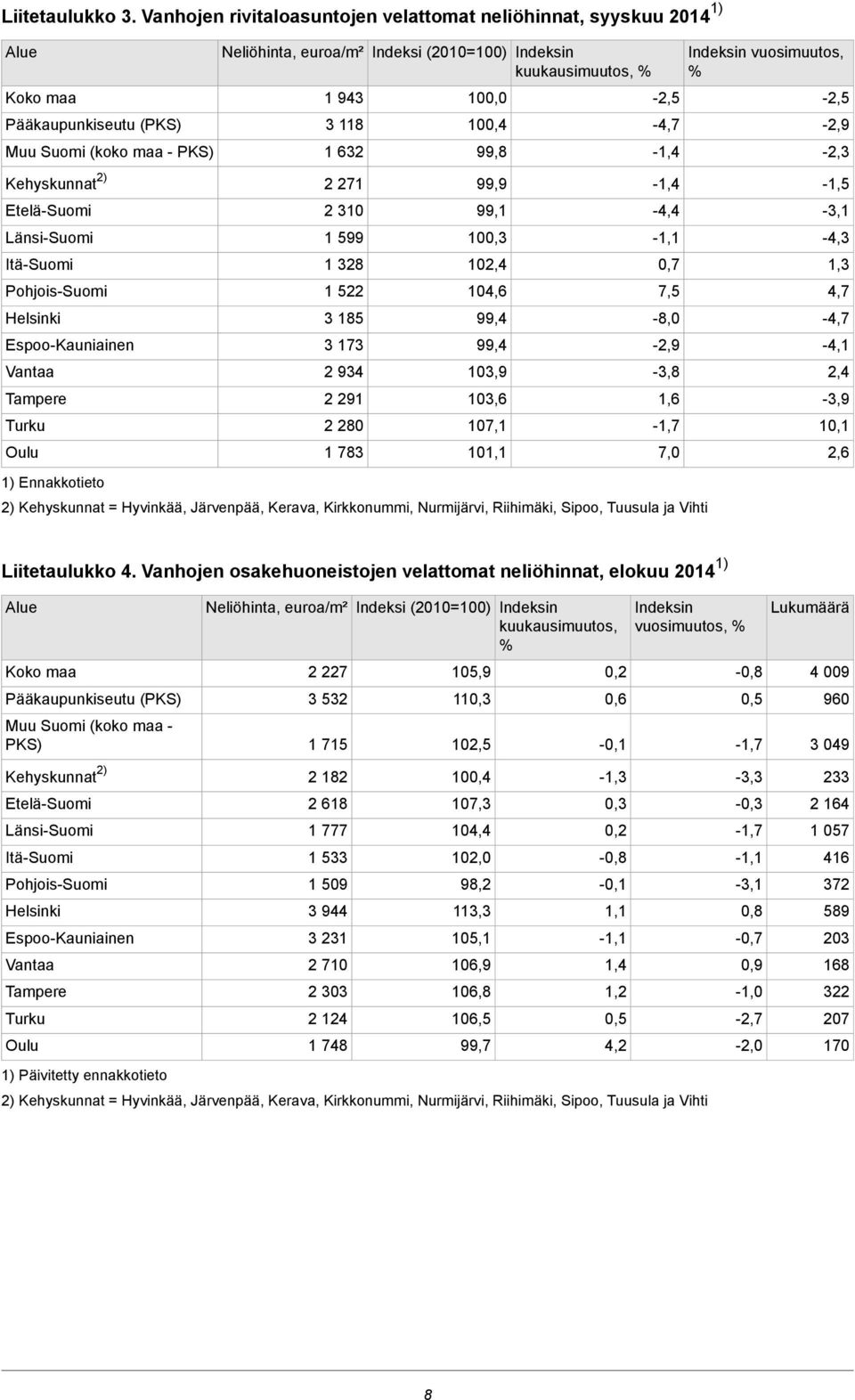 632 100,0 100,4 99,8-2,5-4,7 Indeksin vuosimuutos, % Kehyskunnat 2) 2 271 99,9 Etelä-Suomi 2 310 99,1-4,4-3,1 Länsi-Suomi Itä-Suomi Pohjois-Suomi Helsinki Espoo-Kauniainen Vantaa Tampere Turku Oulu