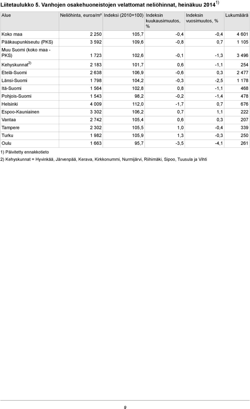 3 592 1 723 105,7 109,6 102,6 Indeksin vuosimuutos, % 0,7-1,3 Lukumäärä 4 601 1 105 3 496 Kehyskunnat 2) 2 183 101,7 254 Etelä-Suomi 2 638 106,9-2 477 Länsi-Suomi Itä-Suomi Pohjois-Suomi