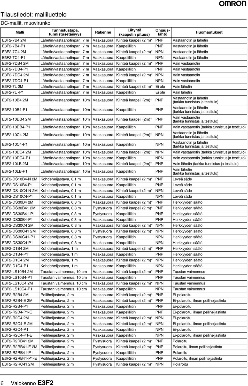 EF-7C-P Lähetin/vastaanotinpari, 7 m Vaakasuora Kaapeliliitin NPN Vastaanotin ja lähetin EF-7DB M Lähetin/vastaanotinpari, 7 m Vaakasuora ( m)* PNP Vain vastaanotin EF-7DB-P Lähetin/vastaanotinpari,