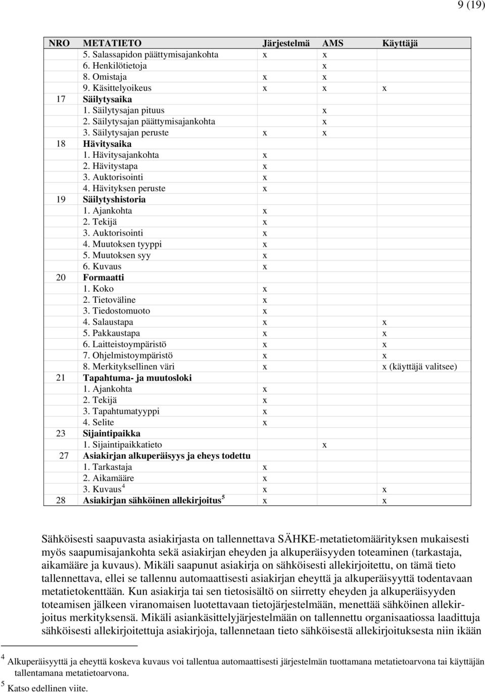 Tekijä x 3. Auktorisointi x 4. Muutoksen tyyppi x 5. Muutoksen syy x 6. Kuvaus x 20 Formaatti 1. Koko x 2. Tietoväline x 3. Tiedostomuoto x 4. Salaustapa x x 5. Pakkaustapa x x 6.
