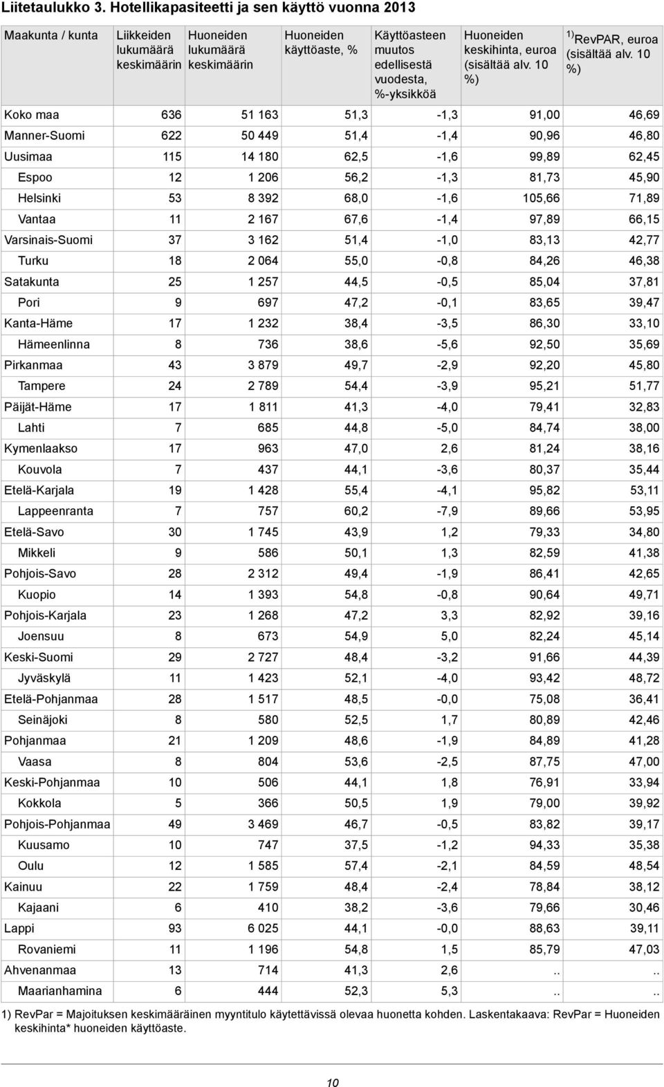 Pohjanmaa Vaasa Keski-Pohjanmaa Kokkola Pohjois-Pohjanmaa Kuusamo Oulu Kainuu Kajaani Lappi Rovaniemi Ahvenanmaa Maarianhamina Liikkeiden lukumäärä keskimäärin 636 622 115 12 53 11 37 18 25 9 17 8 43