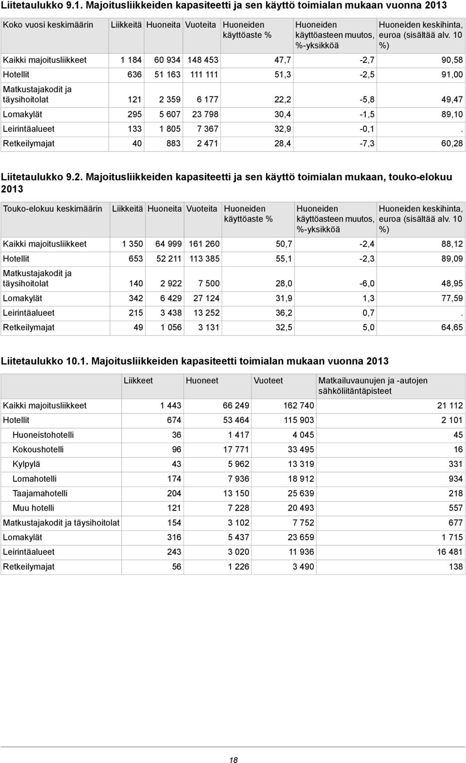 Lomakylät 295 5 607 23 798 30,4-1,5 89,10 Leirintäalueet 133 1 805 7 367 32,9-0,1 Retkeilymajat 40 883 2 471 28,4-7,3 60,28 Liitetaulukko 92 Majoitusliikkeiden kapasiteetti ja sen käyttö toimialan