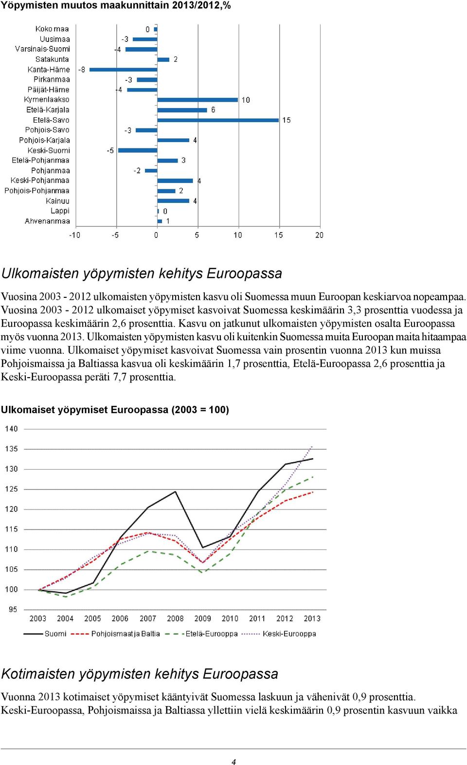 Ulkomaisten yöpymisten kasvu oli kuitenkin Suomessa muita Euroopan maita hitaampaa viime vuonna Ulkomaiset yöpymiset kasvoivat Suomessa vain prosentin vuonna 2013 kun muissa Pohjoismaissa ja