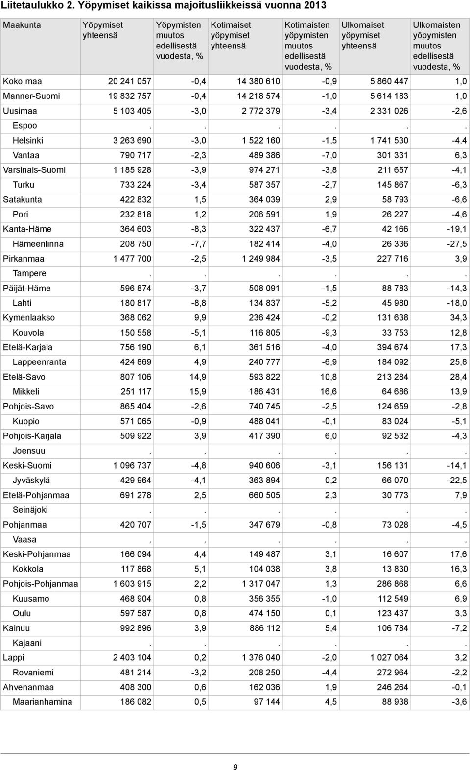 Keski-Pohjanmaa Kokkola Pohjois-Pohjanmaa Kuusamo Oulu Kainuu Kajaani Lappi Rovaniemi Ahvenanmaa Maarianhamina Yöpymiset yhteensä 20 241 057 19 832 757 5 103 405 3 263 690 790 717 1 185 928 733 224