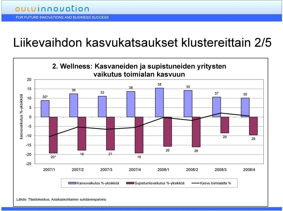 Wellness: Kasvaneiden ja supistuneiden yritysten vaikutus toimialan kasvuun 36 19 21 20* 18 33 38 38 30 20