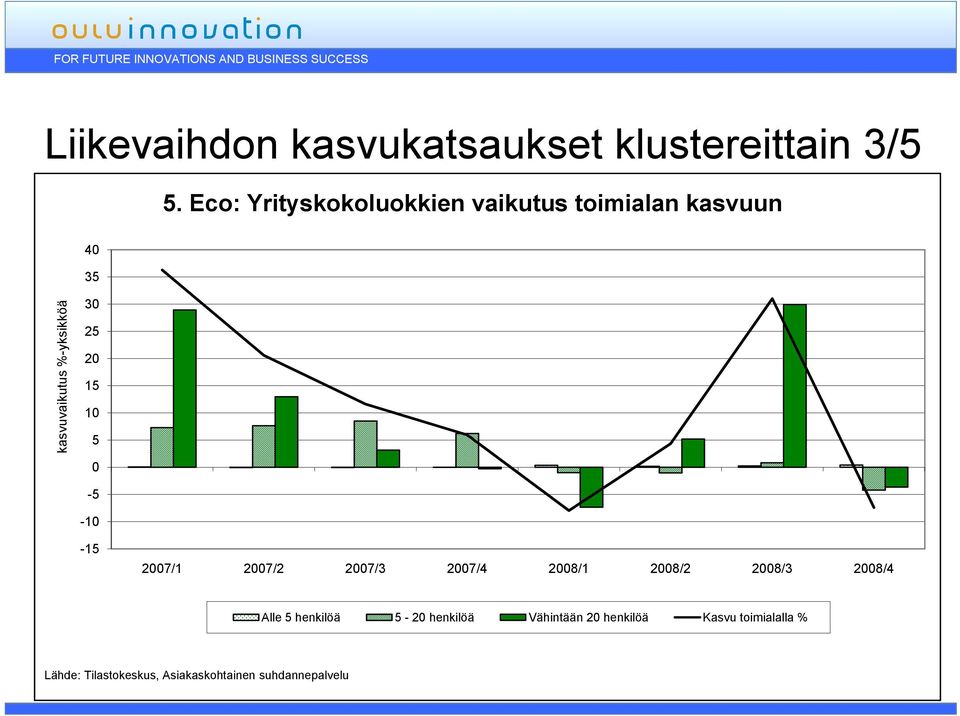 20 15 10 5 0-5 -10-15 2007/1 2007/2 2007/3 2007/4 2008/1 2008/2 2008/3 2008/4 Alle 5